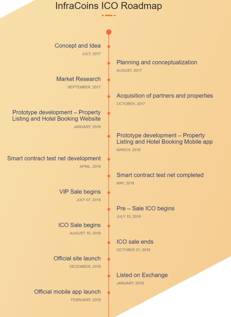 Hasil gambar untuk InfraCoins ROADMAP